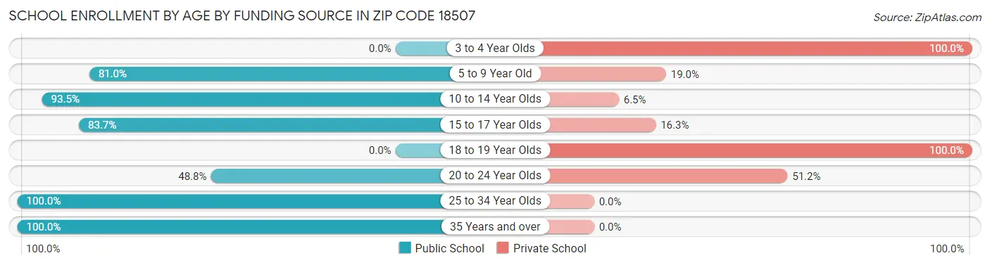 School Enrollment by Age by Funding Source in Zip Code 18507
