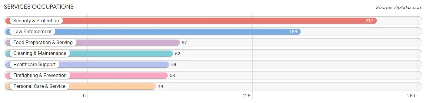 Services Occupations in Zip Code 18507