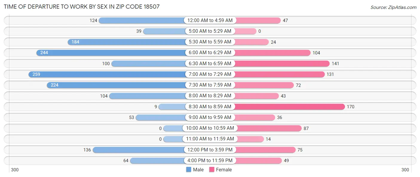 Time of Departure to Work by Sex in Zip Code 18507