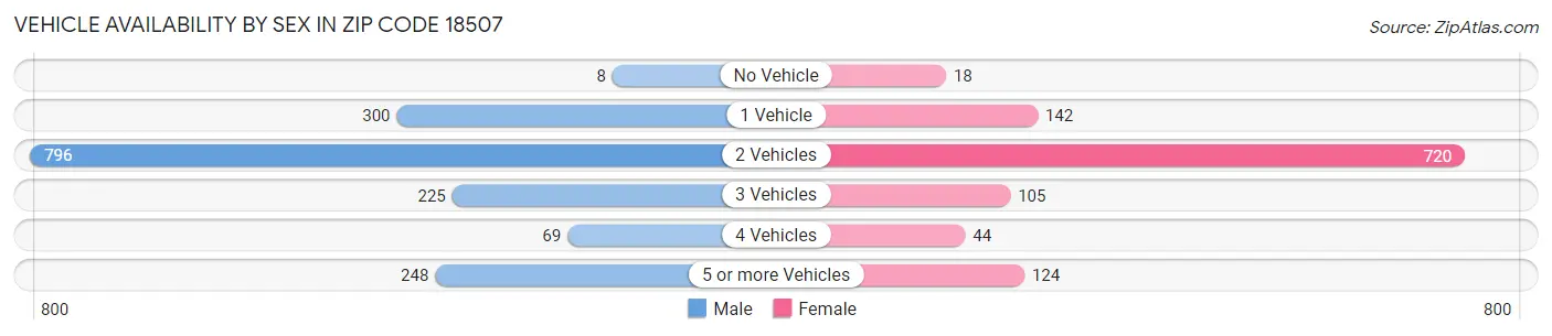 Vehicle Availability by Sex in Zip Code 18507