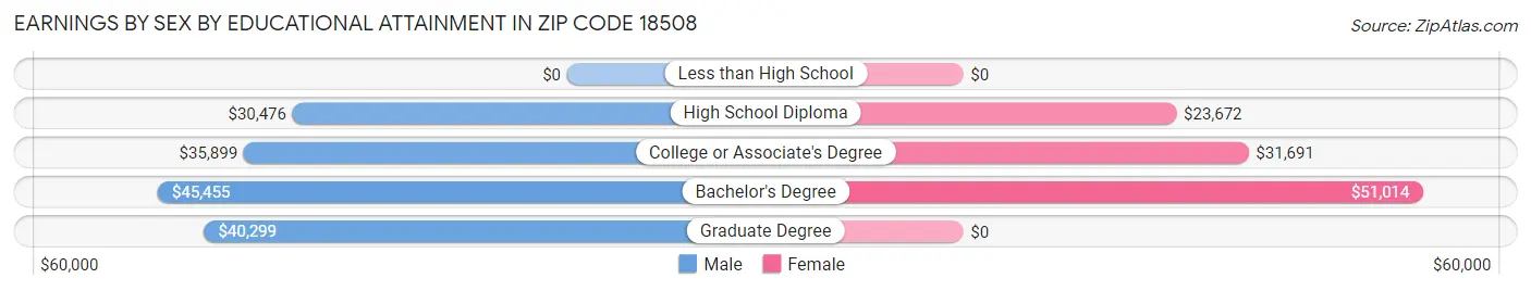 Earnings by Sex by Educational Attainment in Zip Code 18508