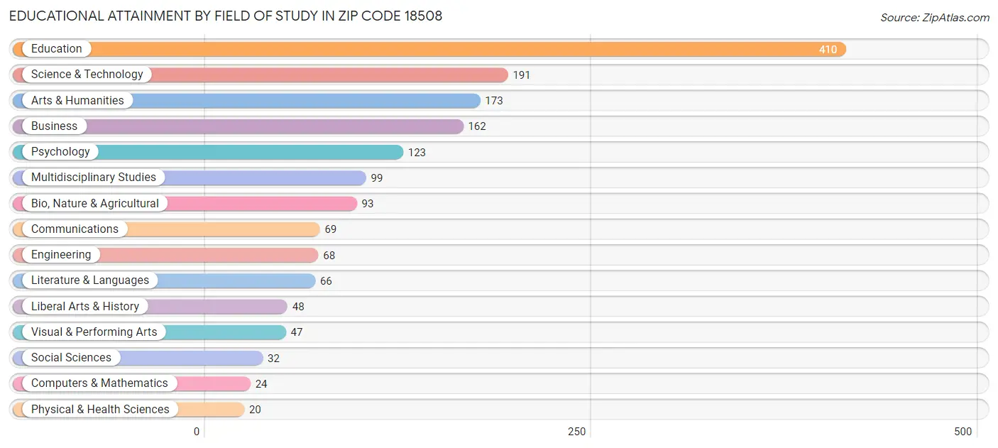 Educational Attainment by Field of Study in Zip Code 18508