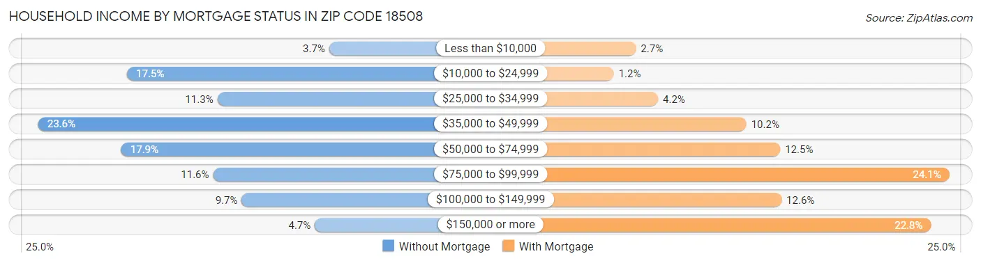 Household Income by Mortgage Status in Zip Code 18508