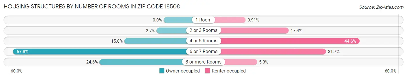 Housing Structures by Number of Rooms in Zip Code 18508