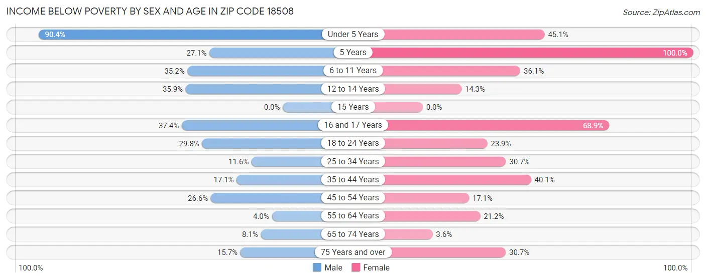 Income Below Poverty by Sex and Age in Zip Code 18508