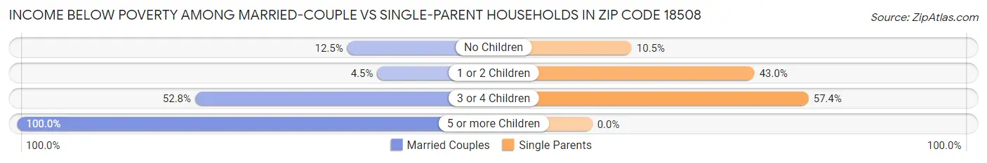 Income Below Poverty Among Married-Couple vs Single-Parent Households in Zip Code 18508
