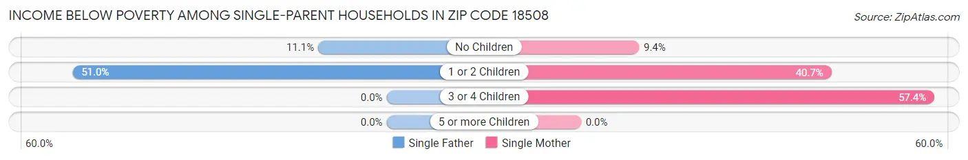 Income Below Poverty Among Single-Parent Households in Zip Code 18508