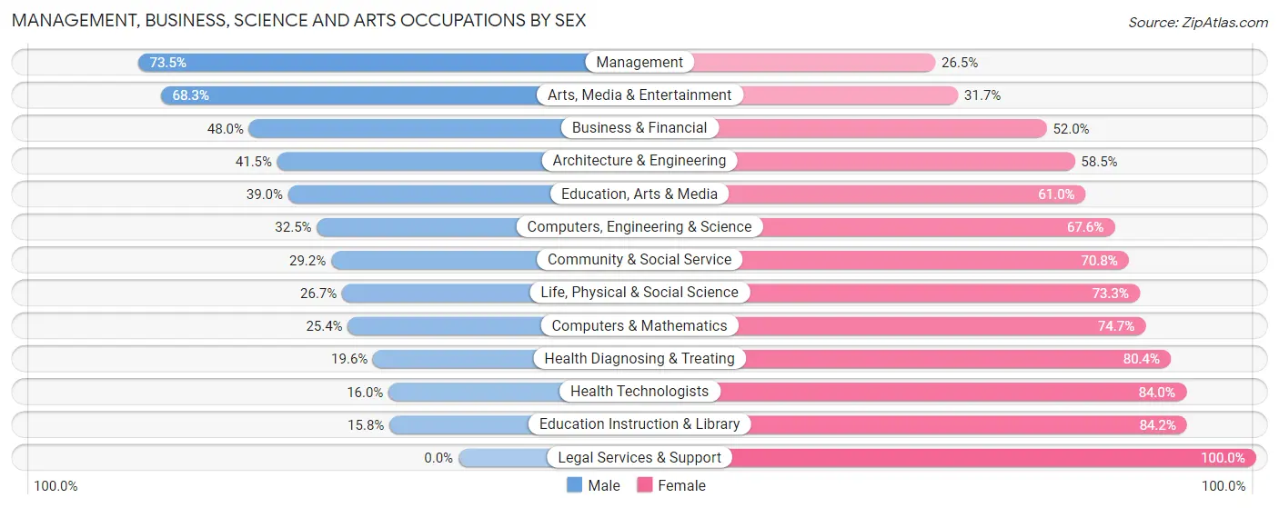 Management, Business, Science and Arts Occupations by Sex in Zip Code 18508