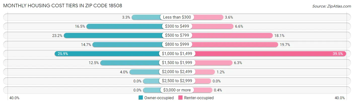 Monthly Housing Cost Tiers in Zip Code 18508
