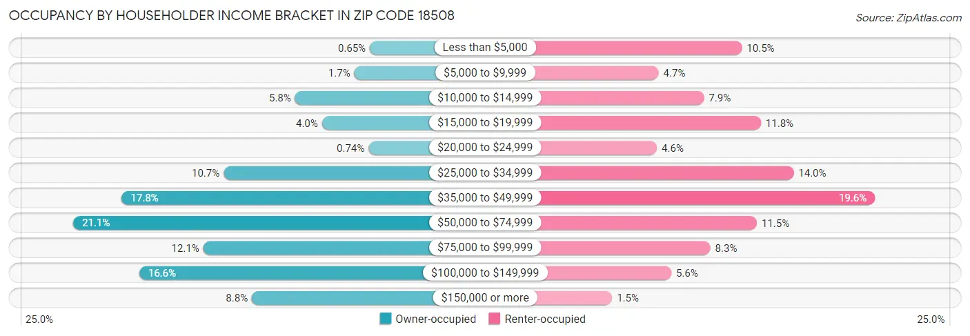 Occupancy by Householder Income Bracket in Zip Code 18508
