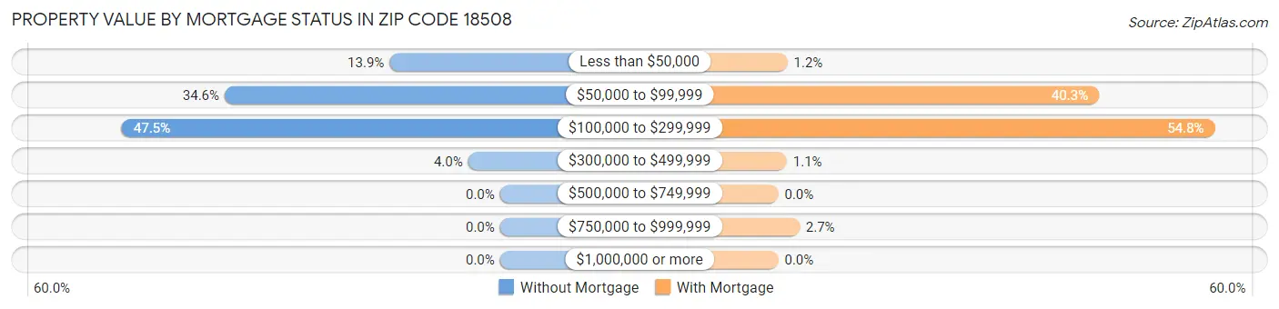 Property Value by Mortgage Status in Zip Code 18508
