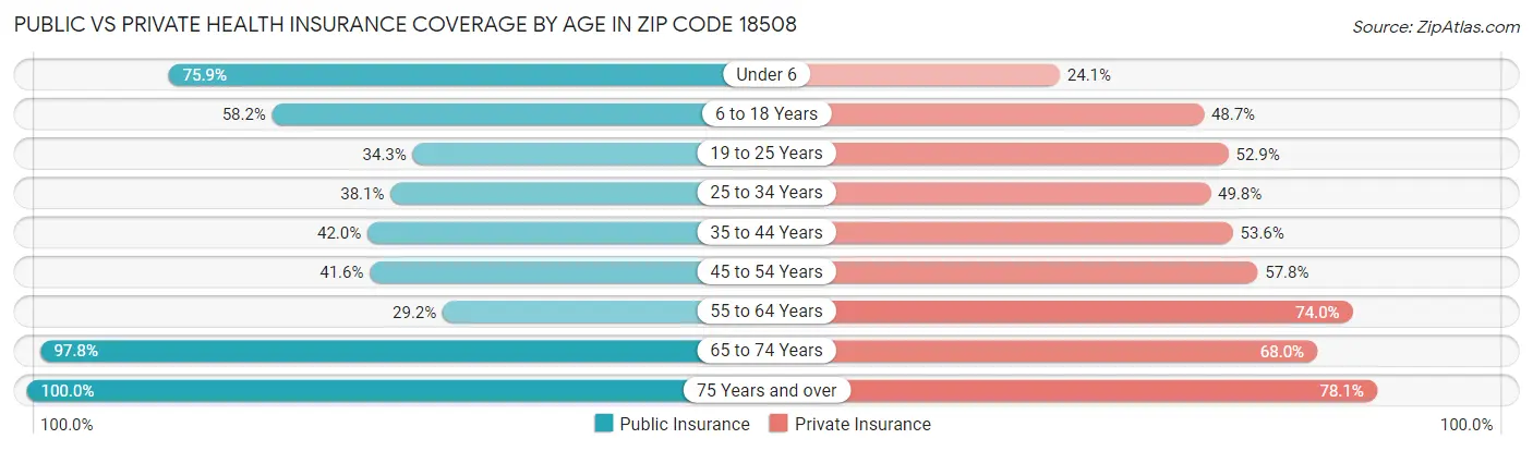 Public vs Private Health Insurance Coverage by Age in Zip Code 18508