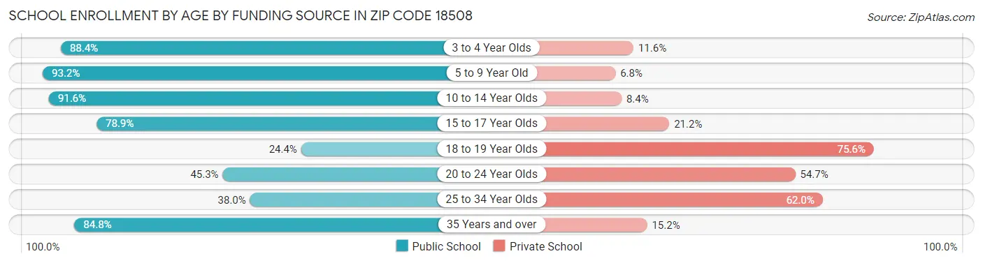 School Enrollment by Age by Funding Source in Zip Code 18508