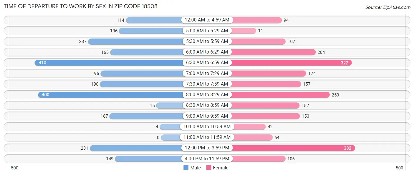 Time of Departure to Work by Sex in Zip Code 18508