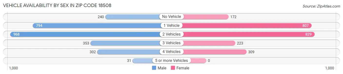 Vehicle Availability by Sex in Zip Code 18508