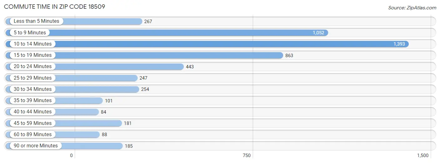 Commute Time in Zip Code 18509