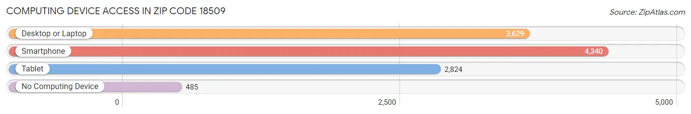 Computing Device Access in Zip Code 18509