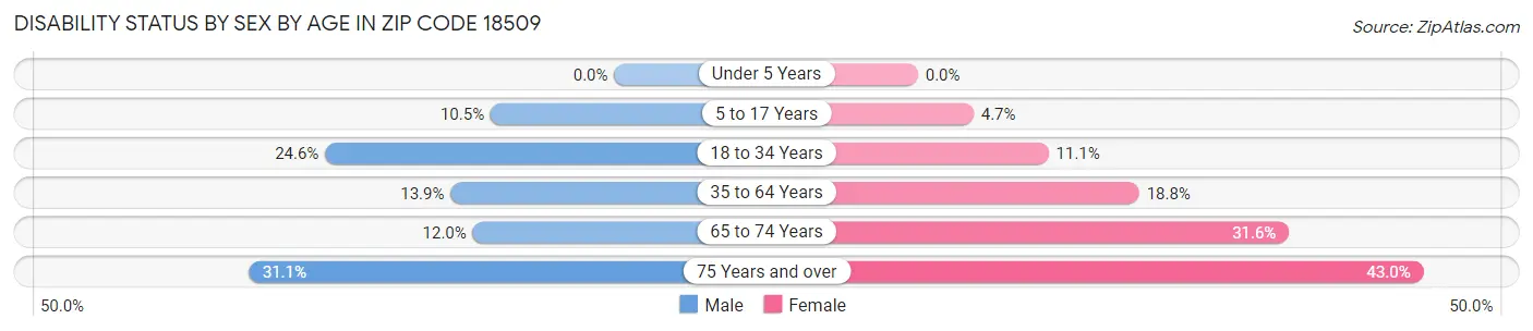 Disability Status by Sex by Age in Zip Code 18509