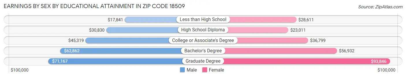 Earnings by Sex by Educational Attainment in Zip Code 18509