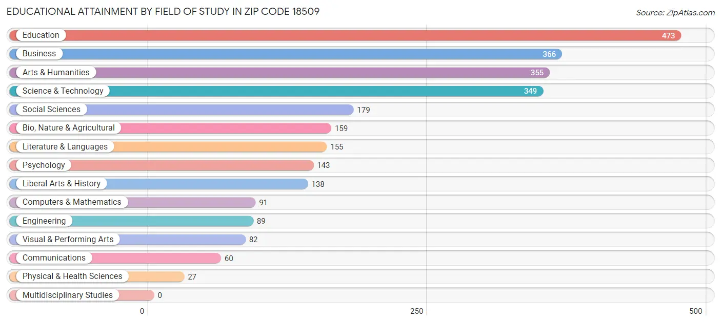 Educational Attainment by Field of Study in Zip Code 18509