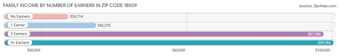 Family Income by Number of Earners in Zip Code 18509