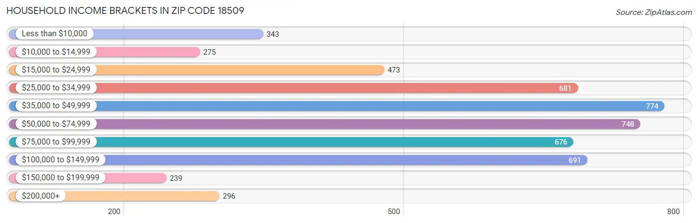 Household Income Brackets in Zip Code 18509