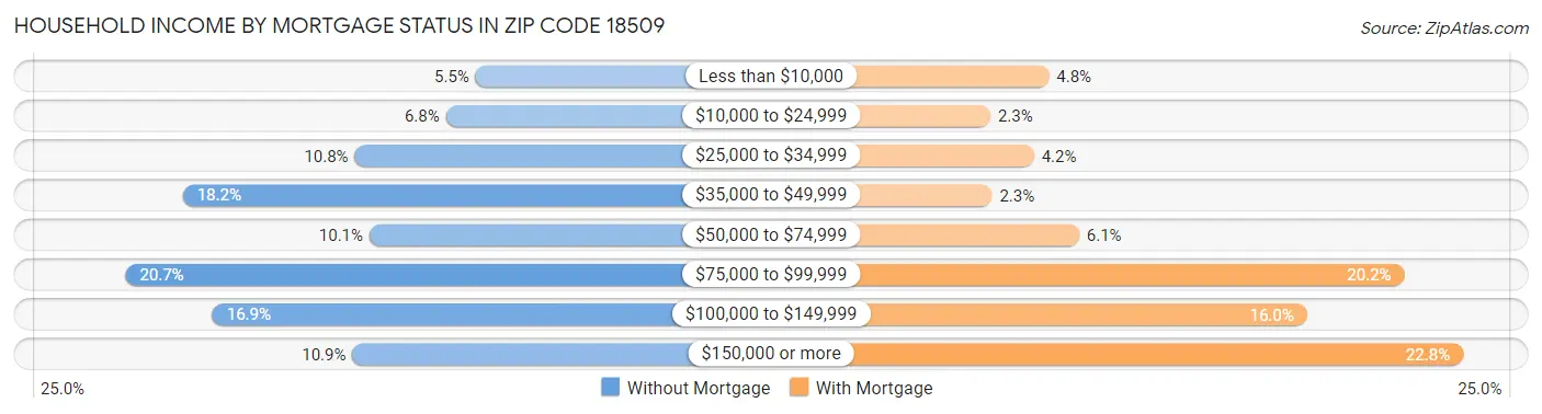 Household Income by Mortgage Status in Zip Code 18509