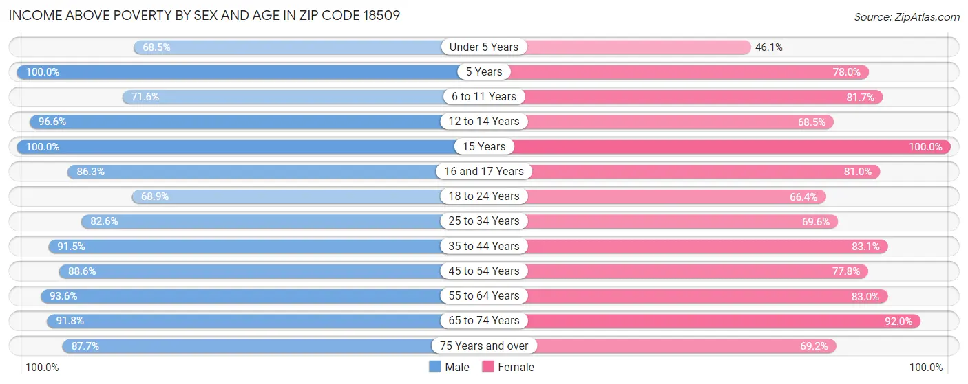 Income Above Poverty by Sex and Age in Zip Code 18509