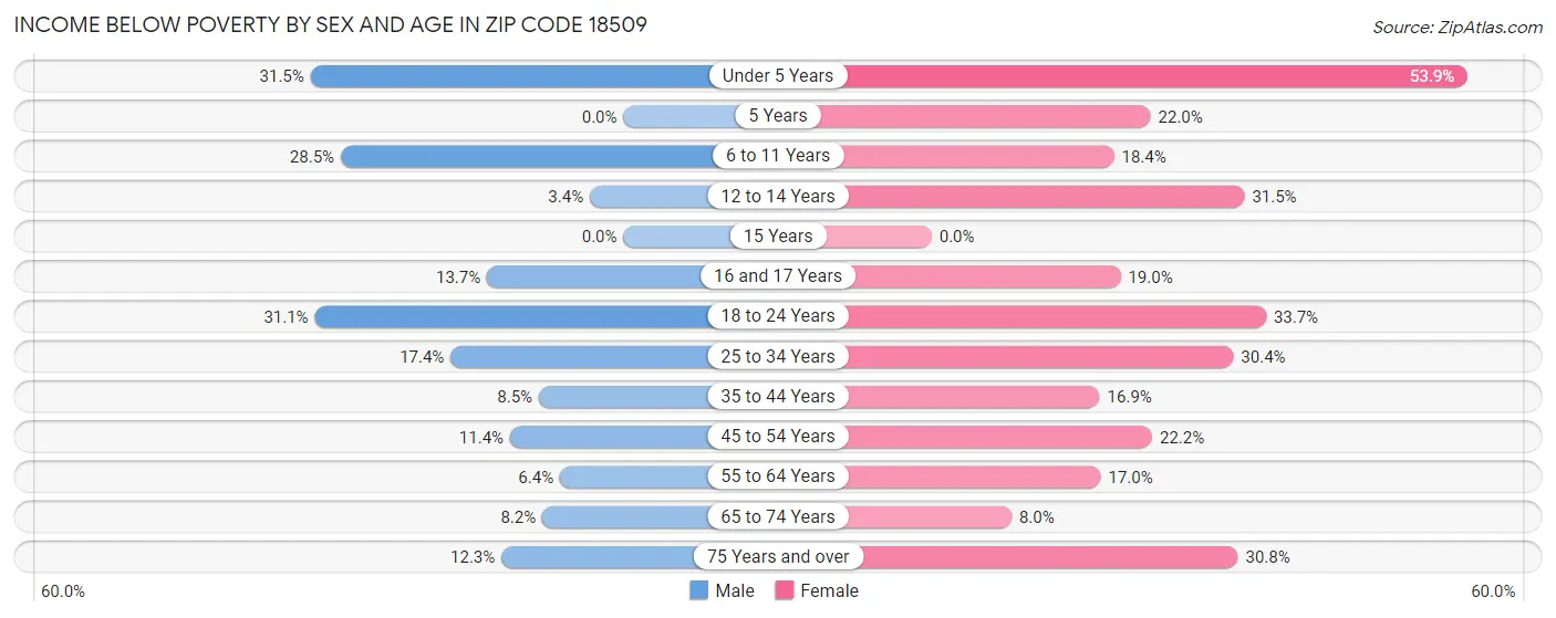 Income Below Poverty by Sex and Age in Zip Code 18509