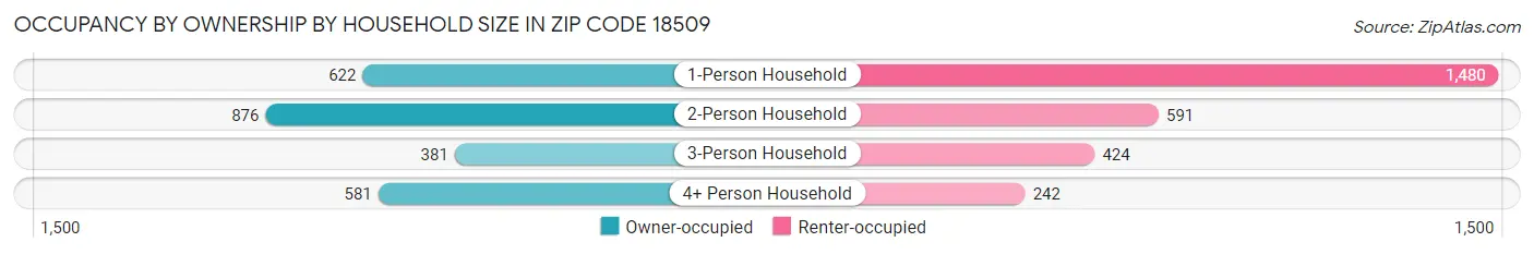 Occupancy by Ownership by Household Size in Zip Code 18509