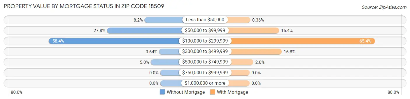 Property Value by Mortgage Status in Zip Code 18509