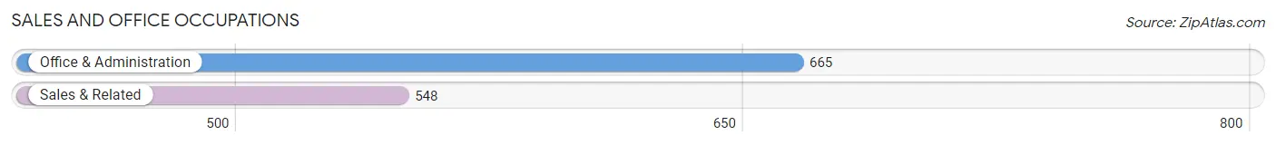 Sales and Office Occupations in Zip Code 18509