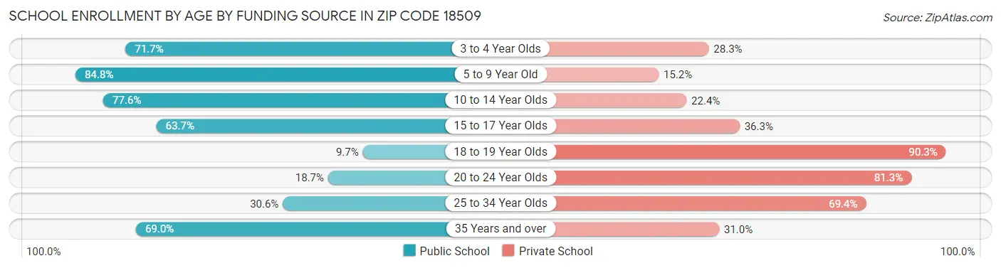School Enrollment by Age by Funding Source in Zip Code 18509