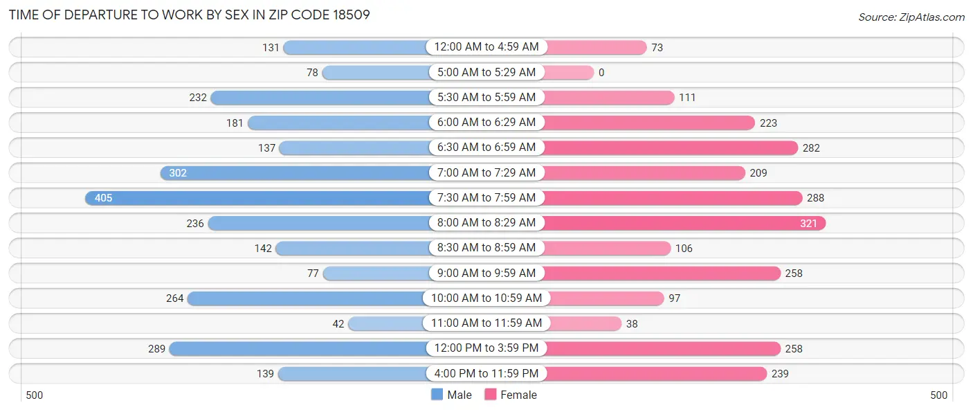 Time of Departure to Work by Sex in Zip Code 18509