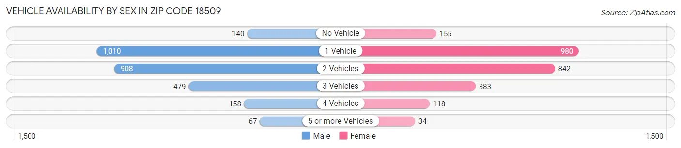 Vehicle Availability by Sex in Zip Code 18509