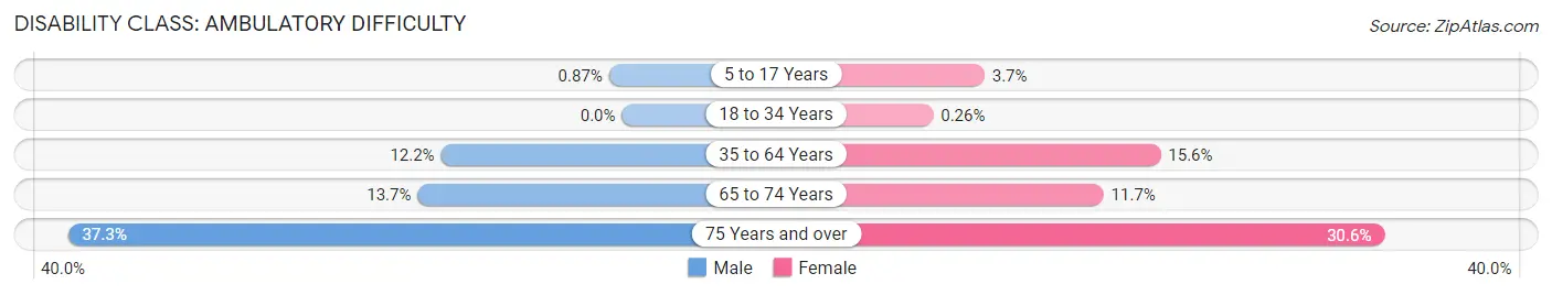 Disability in Zip Code 18510: <span>Ambulatory Difficulty</span>