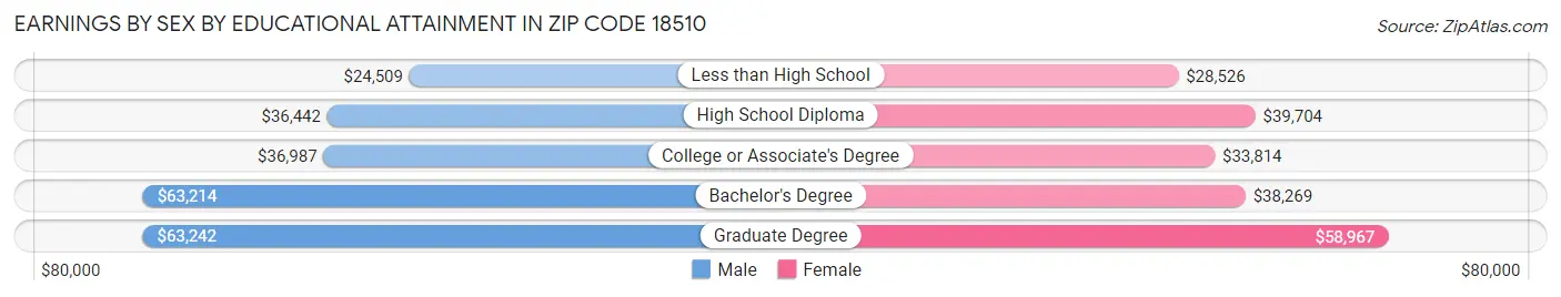 Earnings by Sex by Educational Attainment in Zip Code 18510