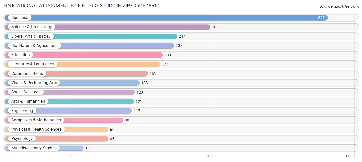 Educational Attainment by Field of Study in Zip Code 18510