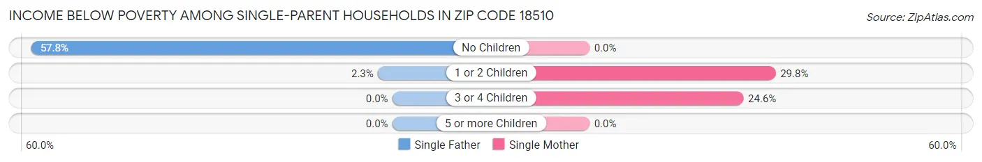 Income Below Poverty Among Single-Parent Households in Zip Code 18510