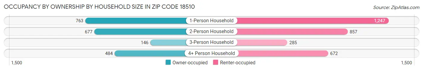 Occupancy by Ownership by Household Size in Zip Code 18510