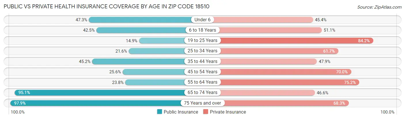 Public vs Private Health Insurance Coverage by Age in Zip Code 18510