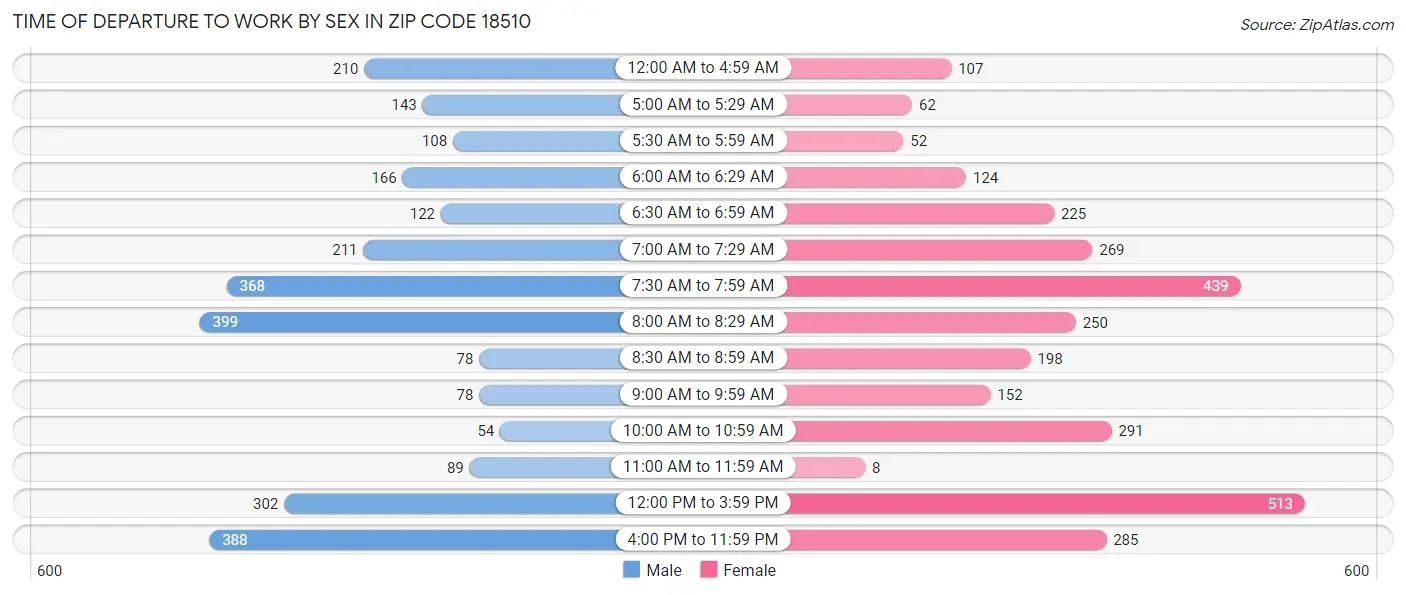 Time of Departure to Work by Sex in Zip Code 18510