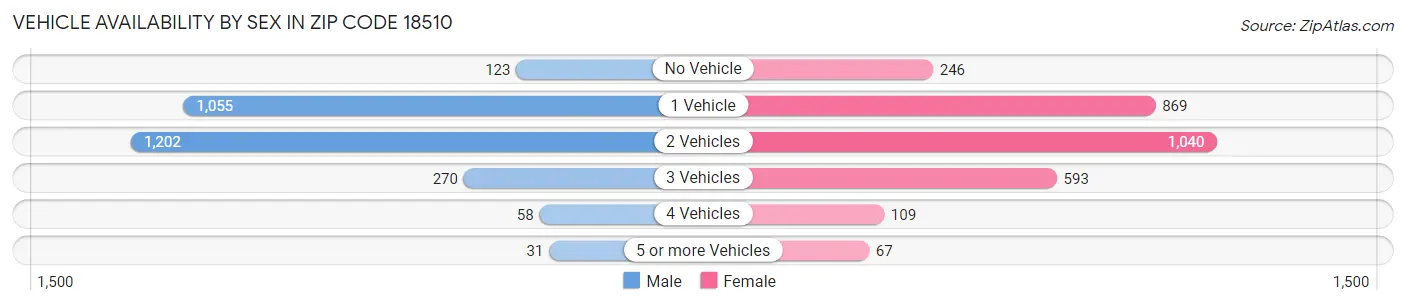 Vehicle Availability by Sex in Zip Code 18510
