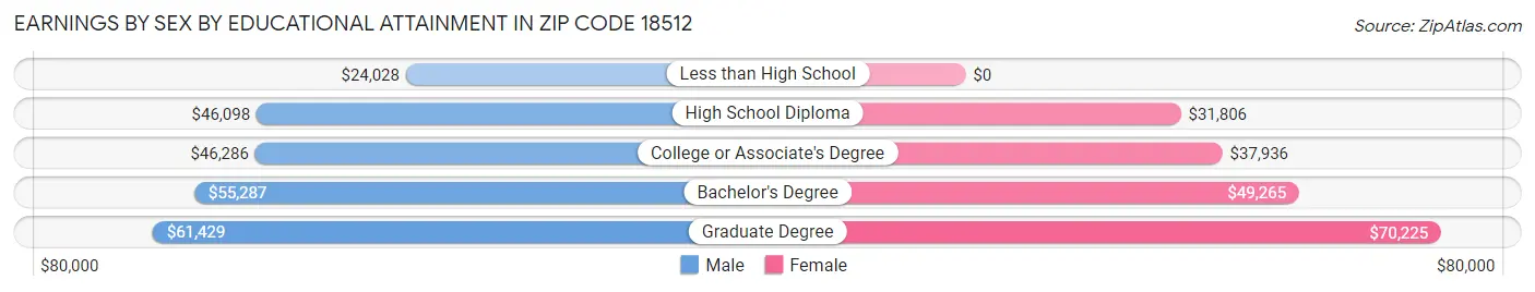 Earnings by Sex by Educational Attainment in Zip Code 18512