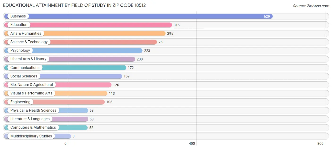 Educational Attainment by Field of Study in Zip Code 18512