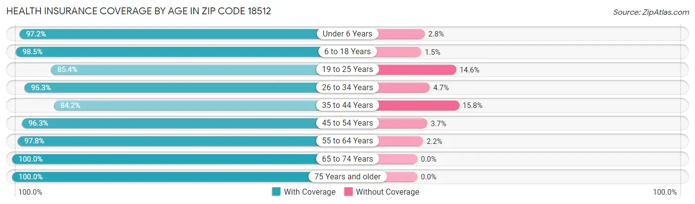 Health Insurance Coverage by Age in Zip Code 18512