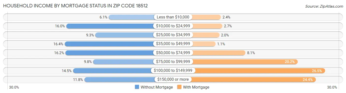 Household Income by Mortgage Status in Zip Code 18512