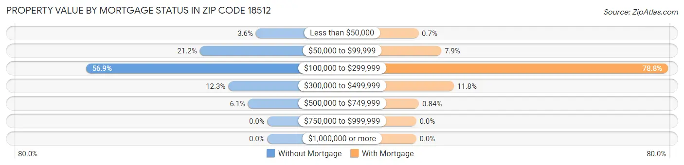 Property Value by Mortgage Status in Zip Code 18512