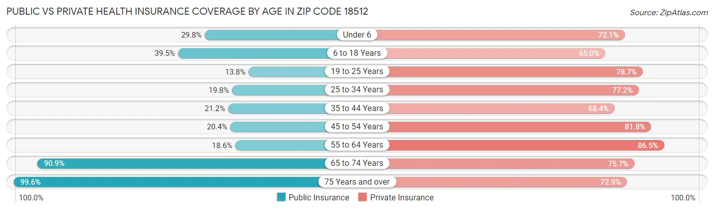 Public vs Private Health Insurance Coverage by Age in Zip Code 18512
