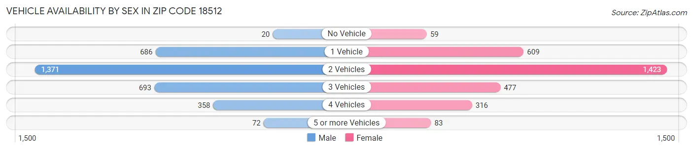 Vehicle Availability by Sex in Zip Code 18512